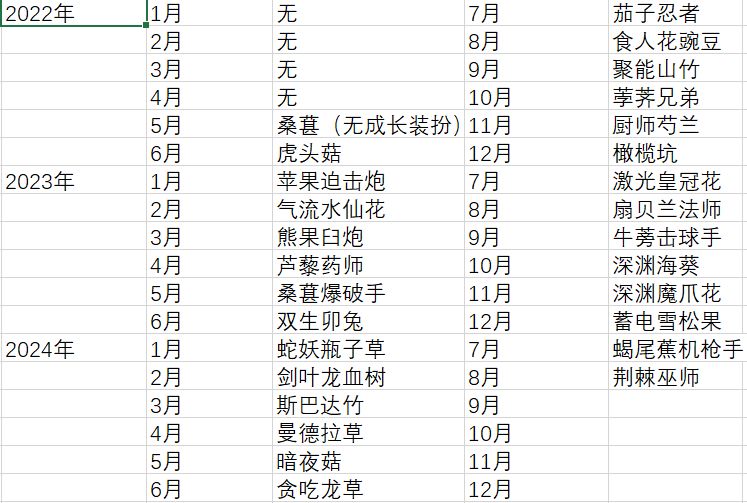 《植物大战僵尸2》成长礼包总结和购买建议
