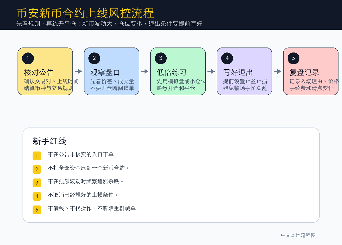 币安合约开仓平仓与风险控制流程图