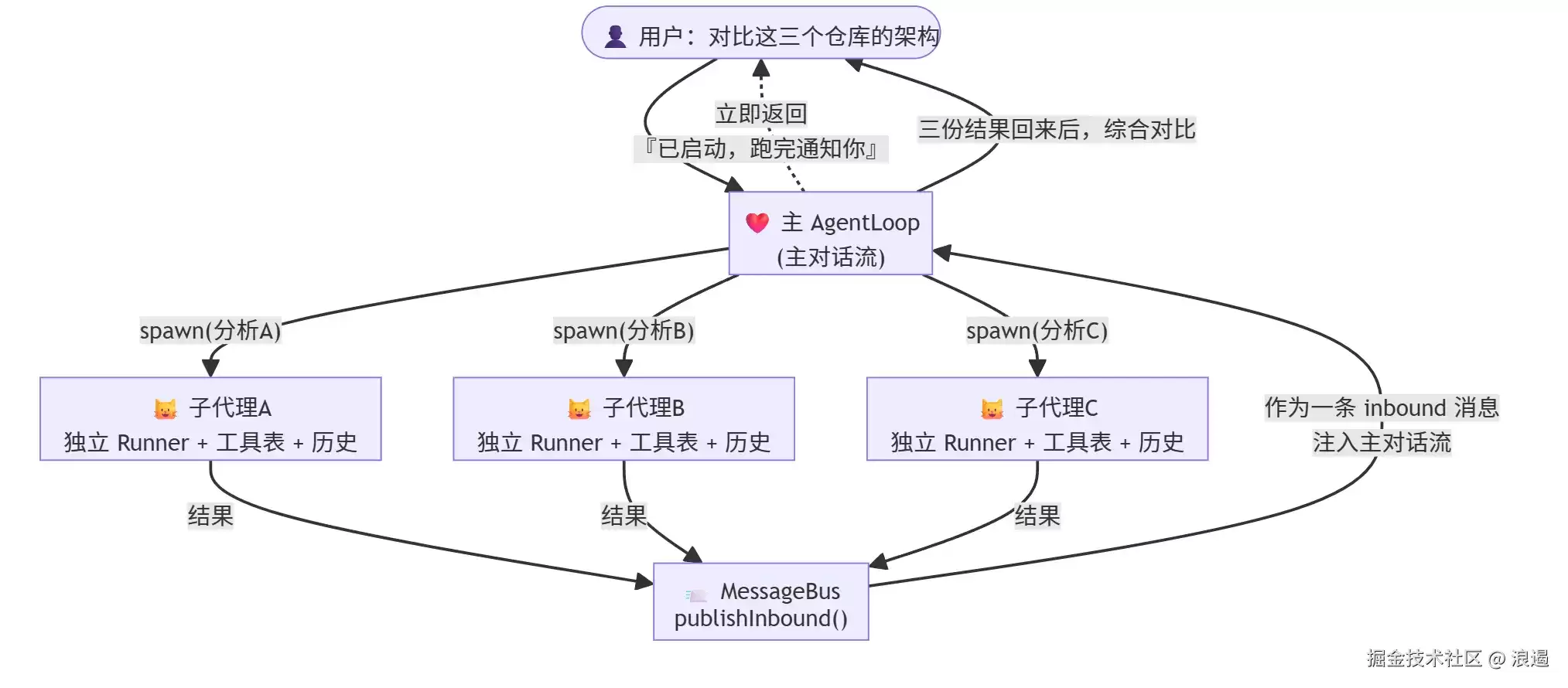 11｜进阶①：派小猫并行干活 + Agent 的自我认知