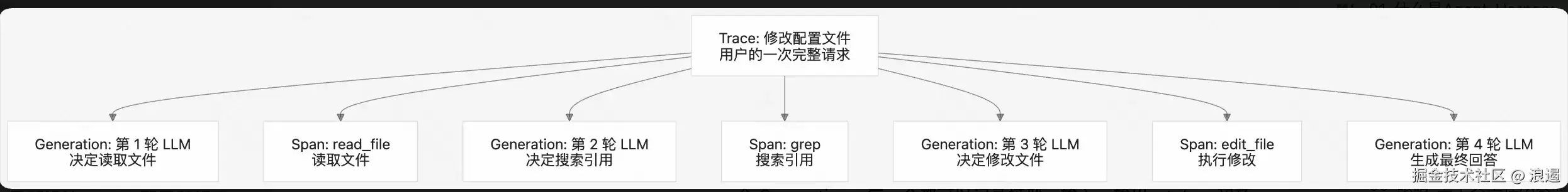 10｜Langfuse 全链路追踪：如何看清一个 Agent 到底在做什么
