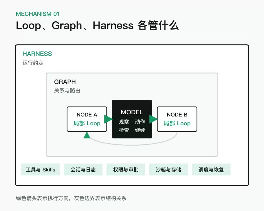 DeepSeek Harness 开源后，Graph Engineering 该换个讲法了