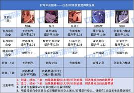 DNF狄瑞吉版本异端审判者如何加点-狄瑞吉版本异端审判者加点攻略