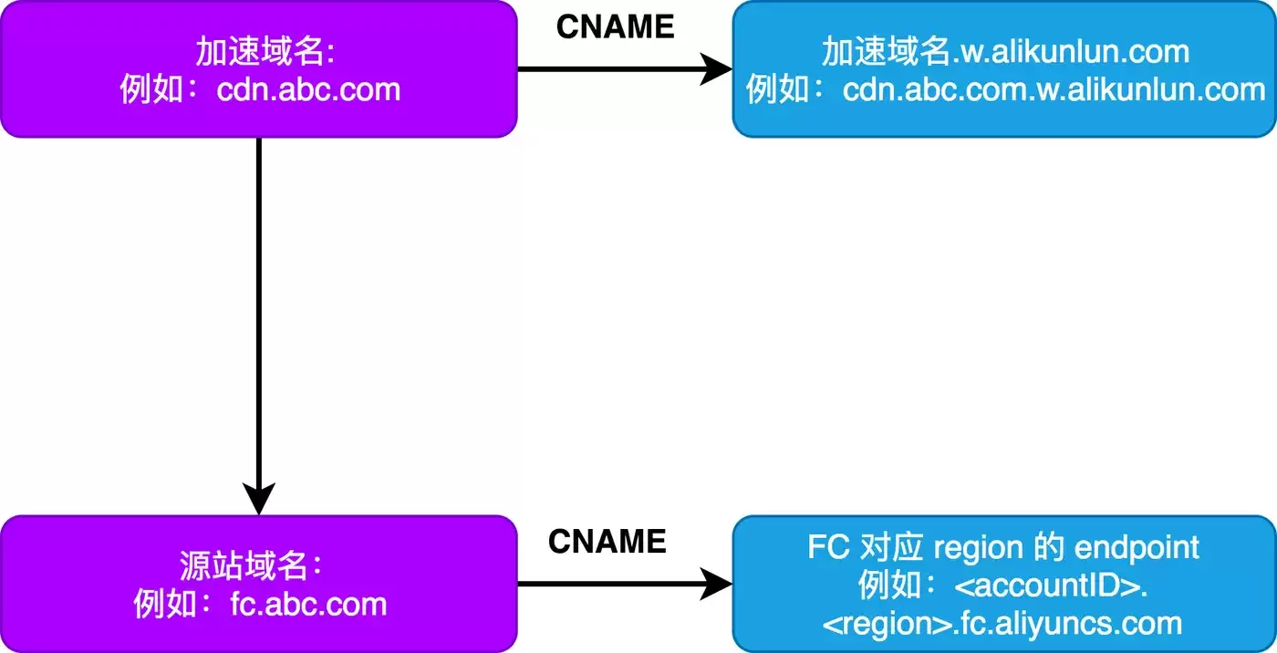 函数计算搭建 Serverless Web 应用（三）- 为 Web 应用开启 CDN 加速