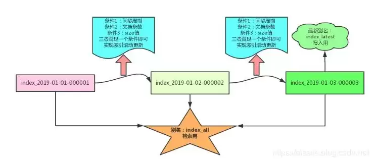 Elasticsearch基础但非常有用的功能之一：别名