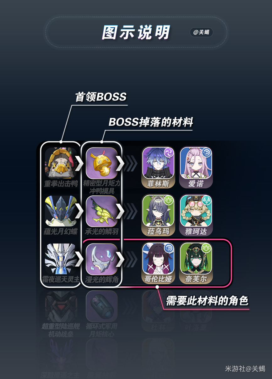 《原神》全角色世界首领BOSS材料一览