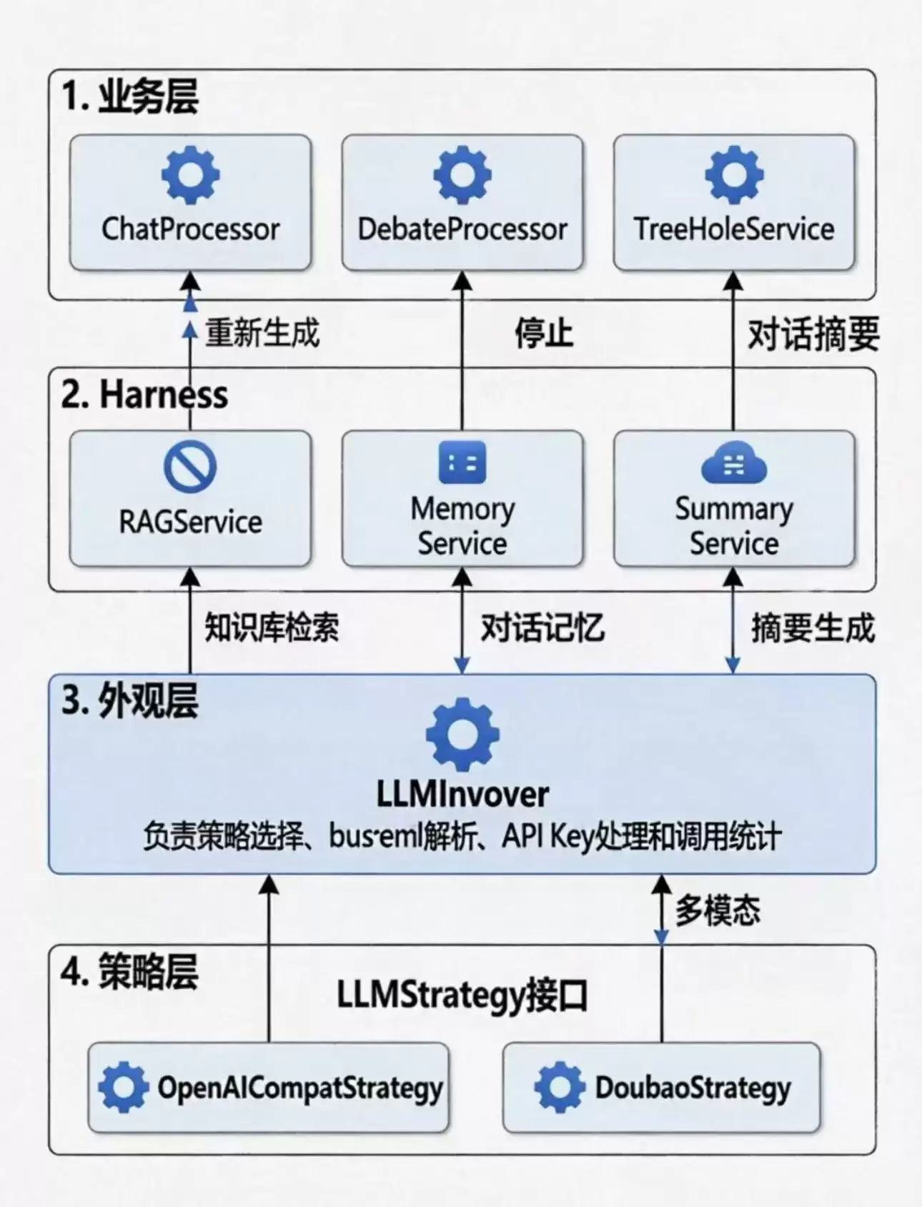 调大模型接口？还是手撸Harness工程！