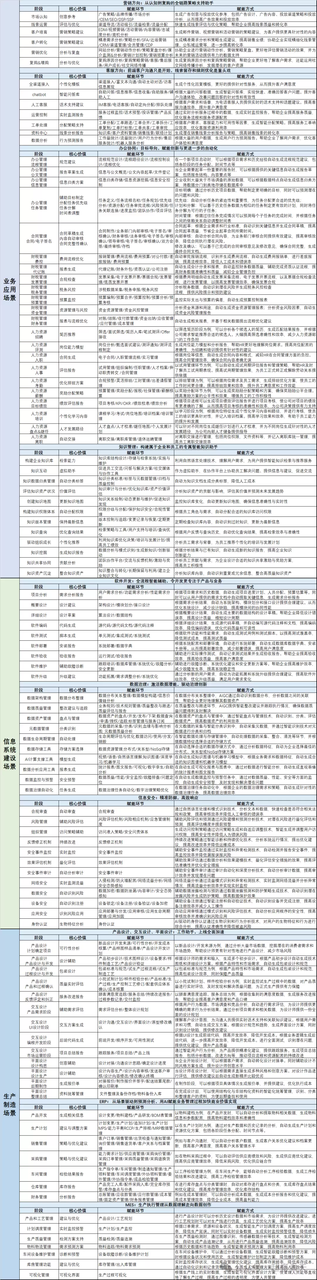 人工智能：AIGC的企业级赋能场景