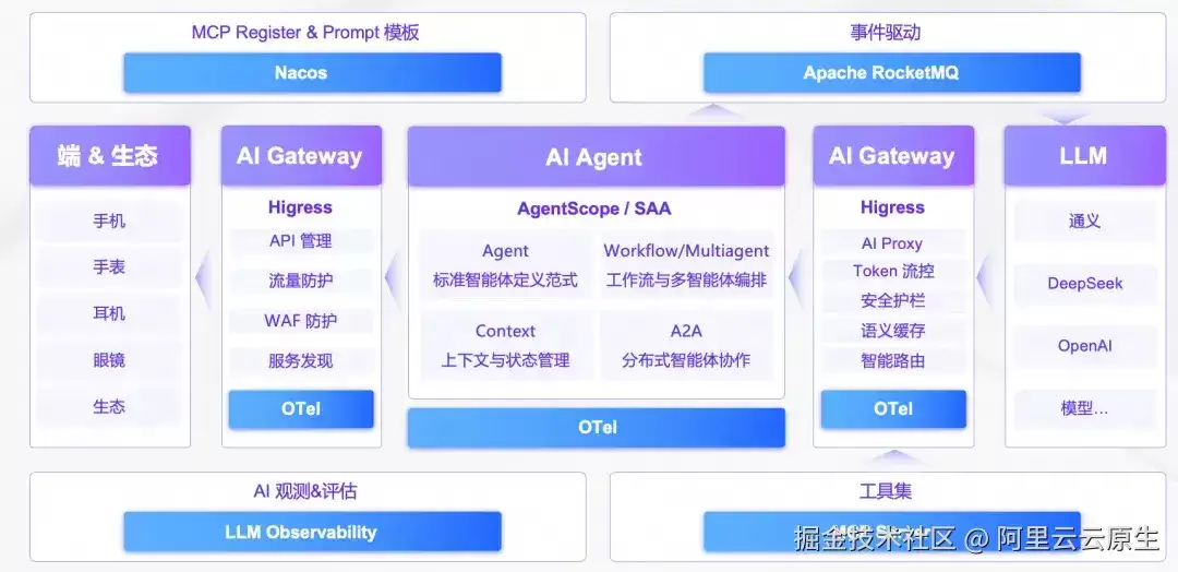 AI 应用的统一流量门户：深度解析阿里云 AI 网关 Serverless 新架构与智能路由