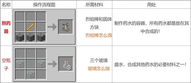 我的世界药水酿造表图