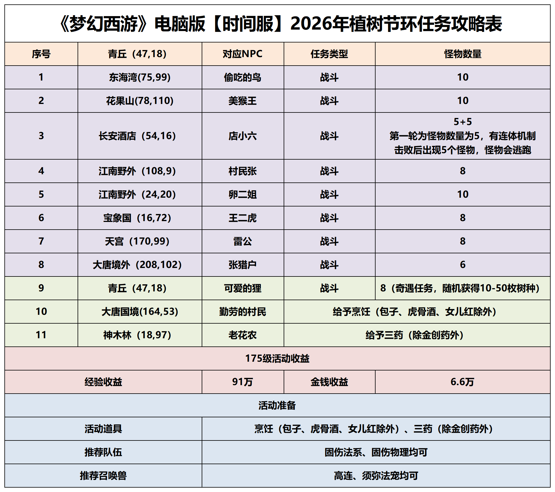 梦幻西游草木来信攻略