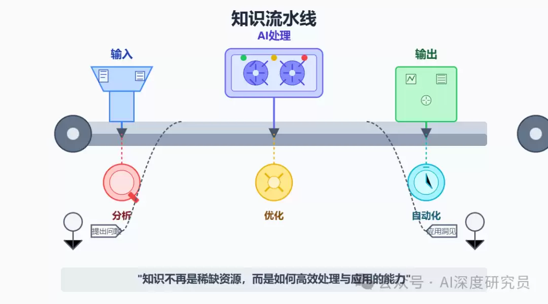 知识的流水化时代要注意什么-核心信息和使用场景