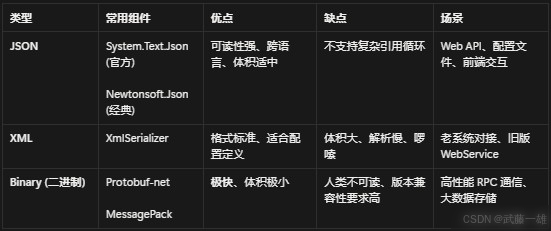 彻底掌握.NET中序列化反序列化问题及避坑指南实用指南