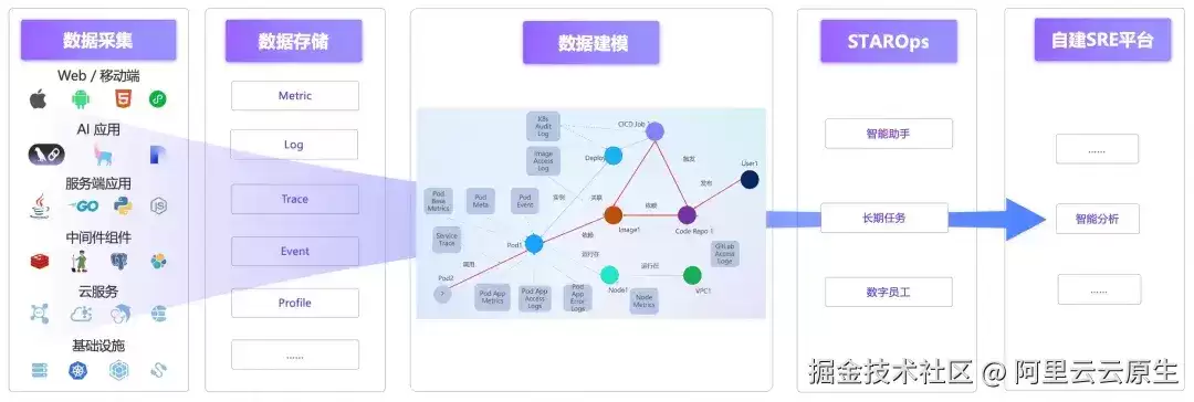 轮子还要自己造吗？SRE 团队视角：从“全栈自研”到“拥抱云原生可观测底座”的思考