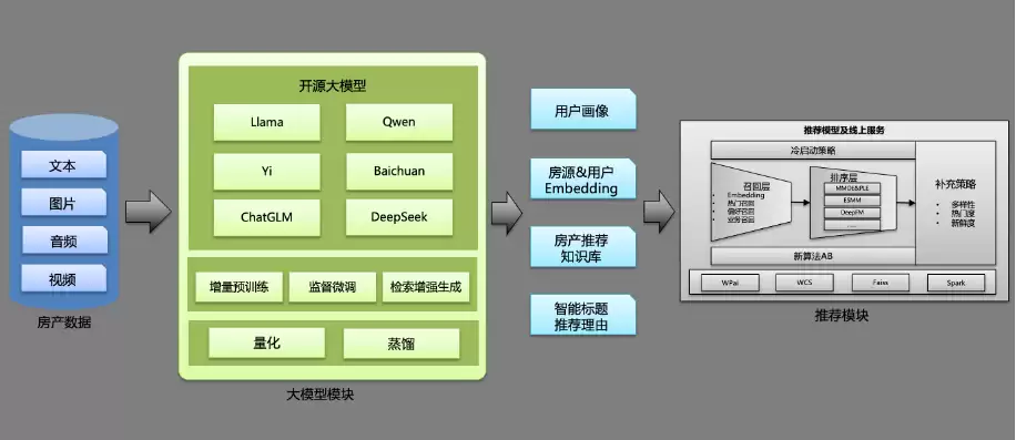 大模型在房产推荐业务上的探索与实践有哪些-类型差异和选择建议