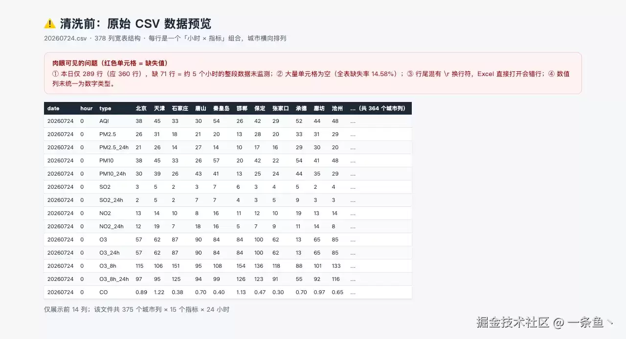 35 个文件、14.58% 数据是空的，我让 TRAE Work 十分钟收拾干净了