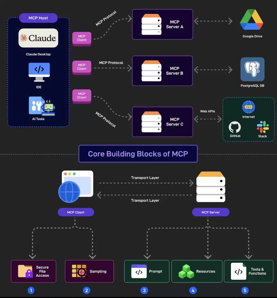 MCP不是API。AI+MCP > AI+API讲了什么-主要信息和内容重点