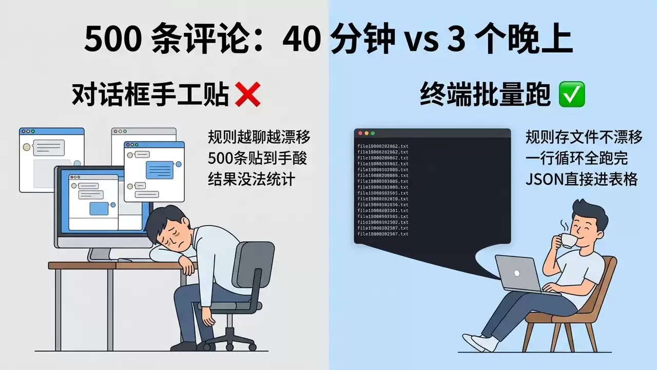 工作方式对比:对话框手工处理规则漂移难统计,CLI管道规则固定、结果结构化