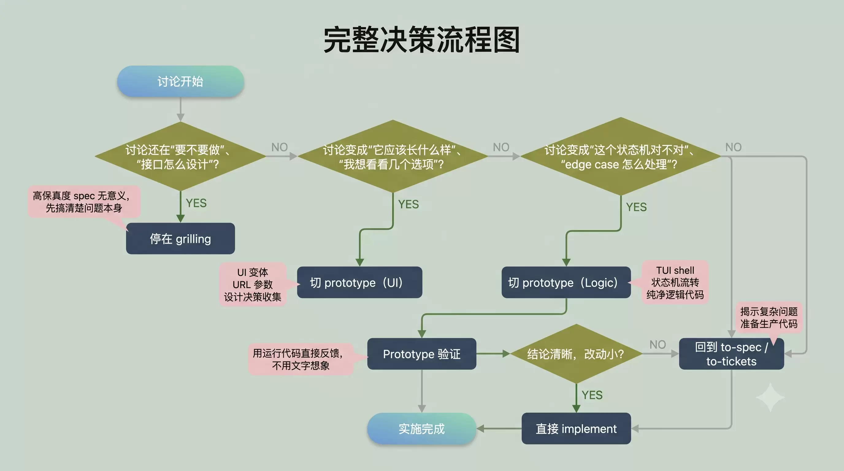 完整的决策流程图:从 grilling 到 prototype 到 implement