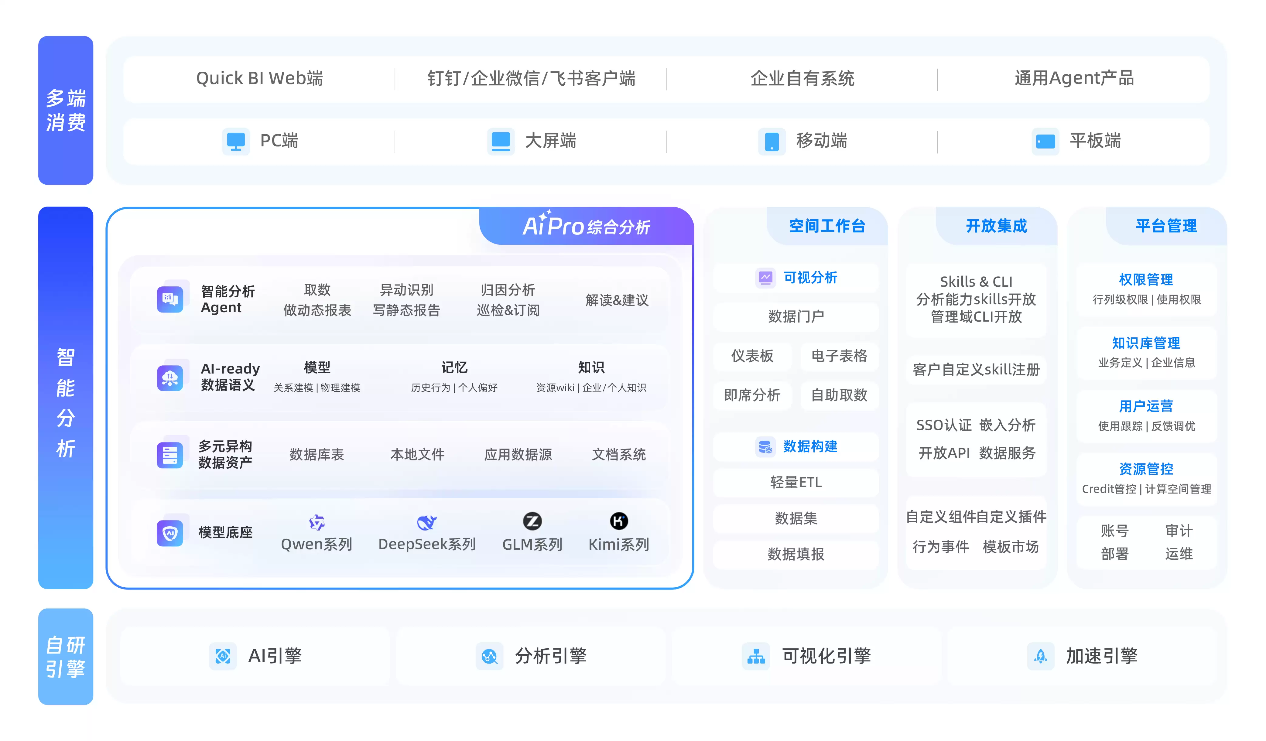 Quick BI AIPro 全新发布，让数据成为企业增长引擎！