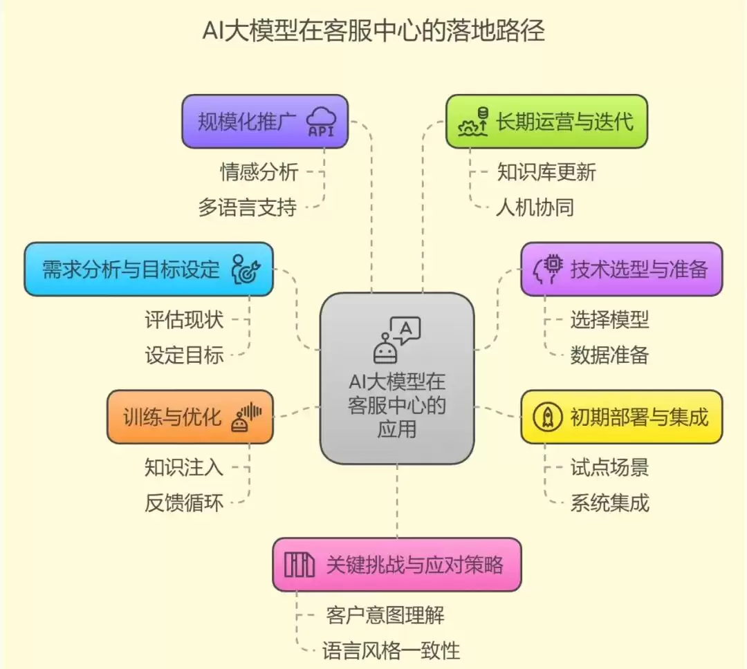 浅释AI大模型在客服中心的落地路径有哪些重点-关键信息和实际影响