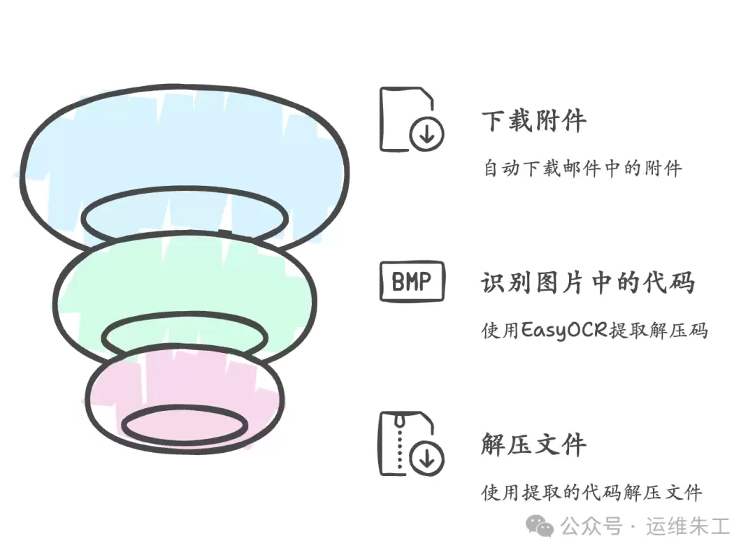 5分钟搭建一个高精度中英文OCR识别服务讲了什么-主要信息和内容