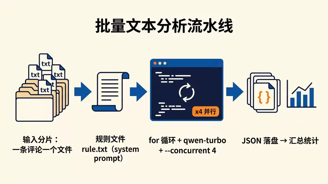 从对话到管道：基于百炼 CLI 构建文本理解工作流的四个实践场景