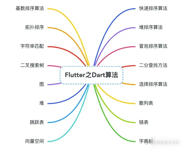 Flutter Dart快速排序算法示例完整指南