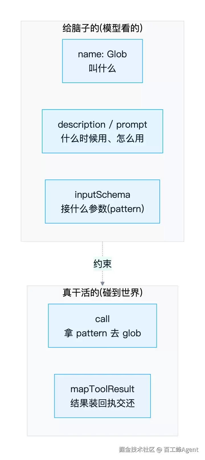 大模型只会吐文字——那它如何「动手」干活？