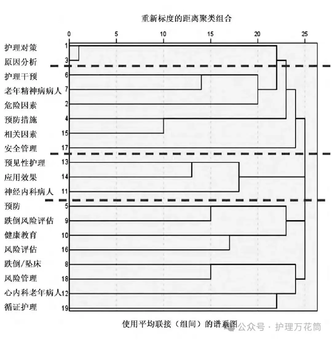聚类分析怎么做-步骤分类