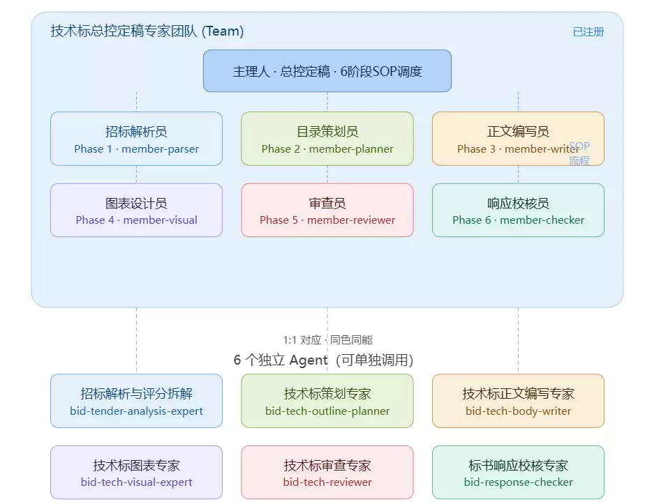 技术标6 Agent + 1 Team 总控专家团搭建⼿册
