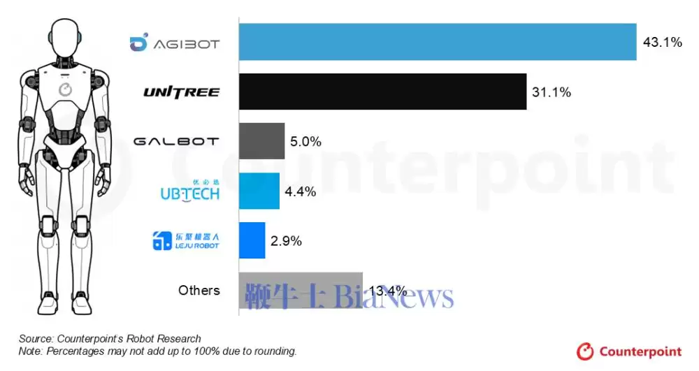 机构：上半年全球人形机器人出货量同比增长近300%讲了什么-主要信息和内容重点