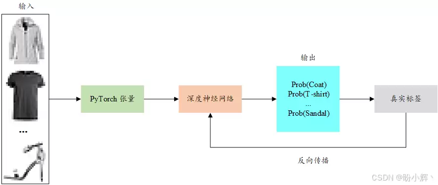 PyTorch生成式人工智能（5）-分类任务是什么-核心内容和注意点