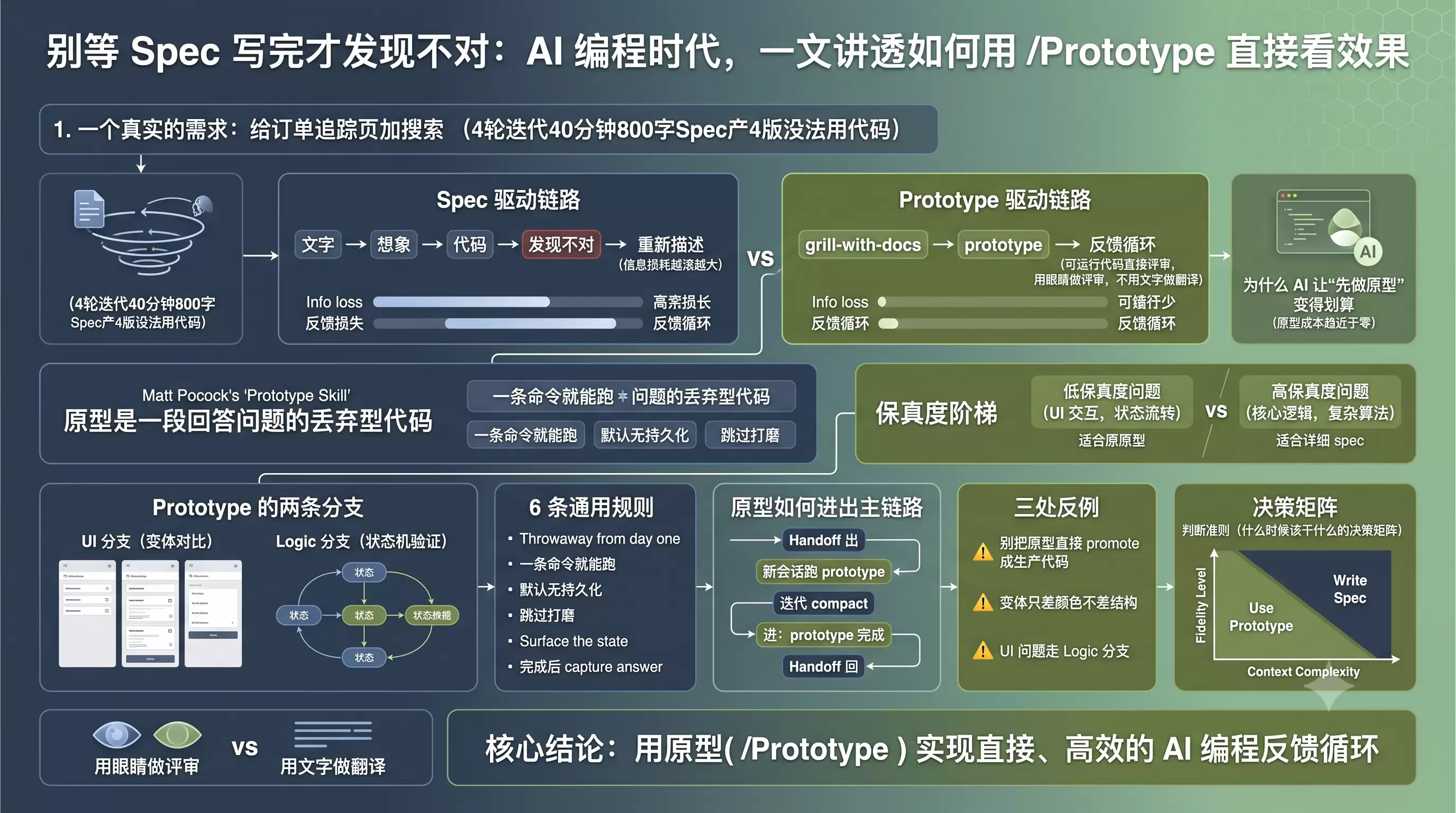 别等 Spec 写完才发现不对怎么做-执行顺序和关键限制
