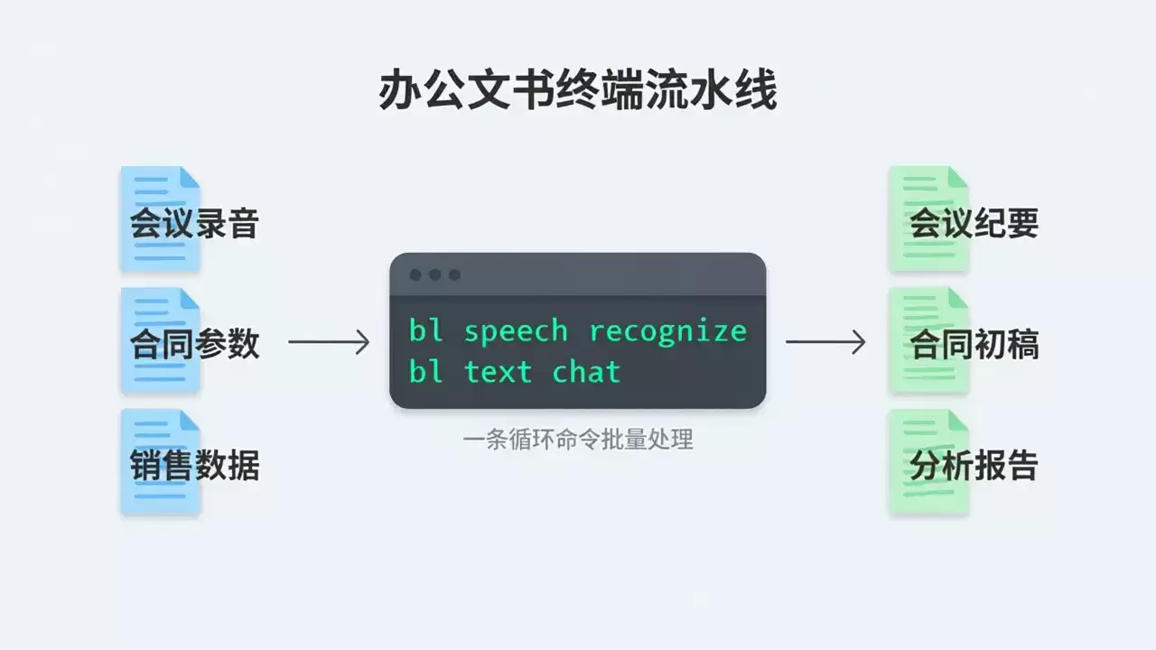 办公文书流水线架构：本地文件经语音转写与文本生成两级处理，产出纪要、合同、报告