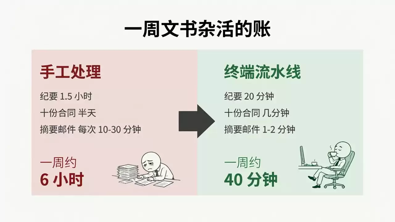 手工流程与CLI流水线的效率对比：一周文书杂活约6小时压缩到约40分钟