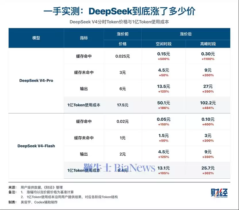 实测DeepSeek：涨价多少，谁更敏感讲了什么-主要信息和内容