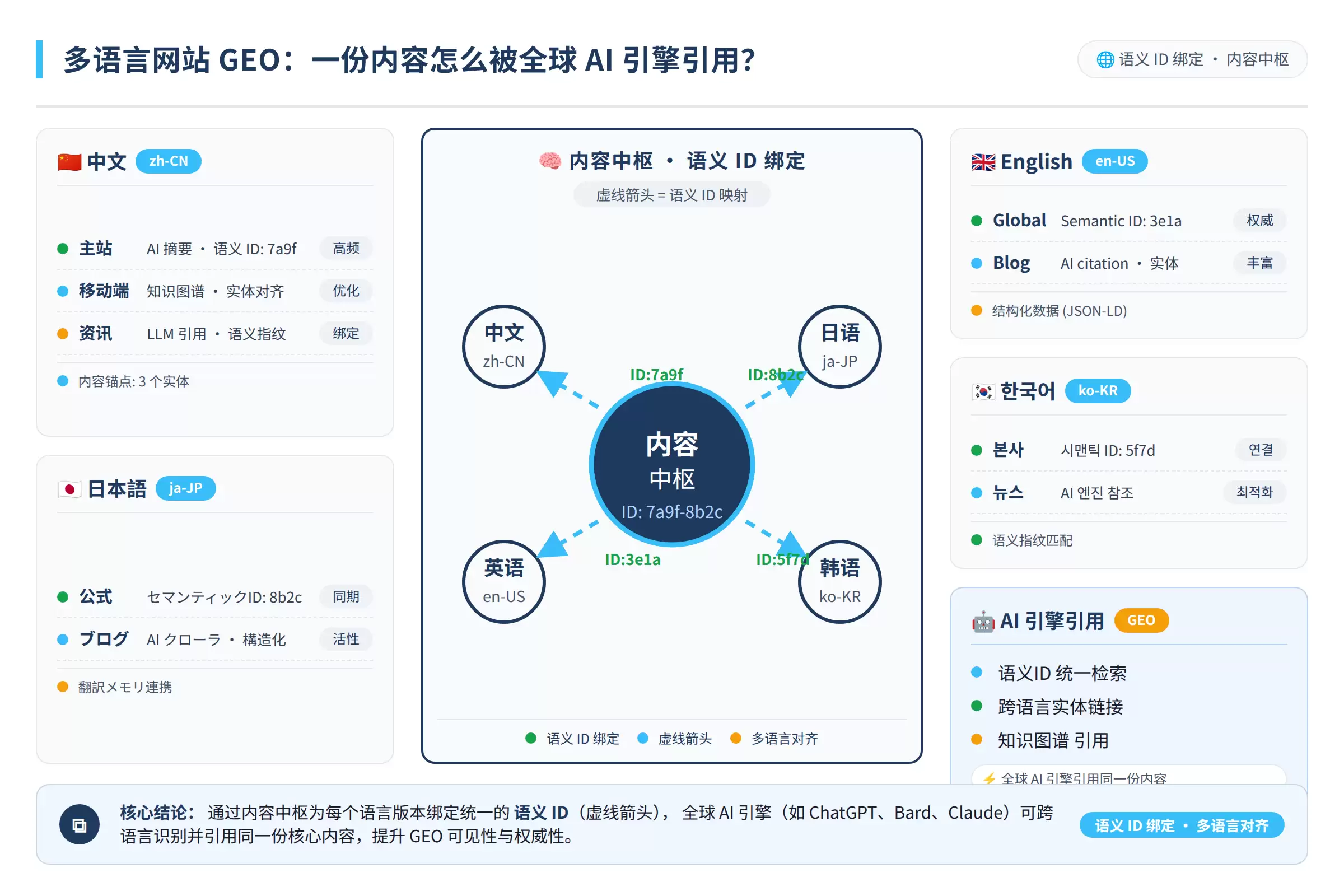 4步构建多语言内容中枢：从AI引用混乱到80%准确率讲了什么-主要信息和内容重点