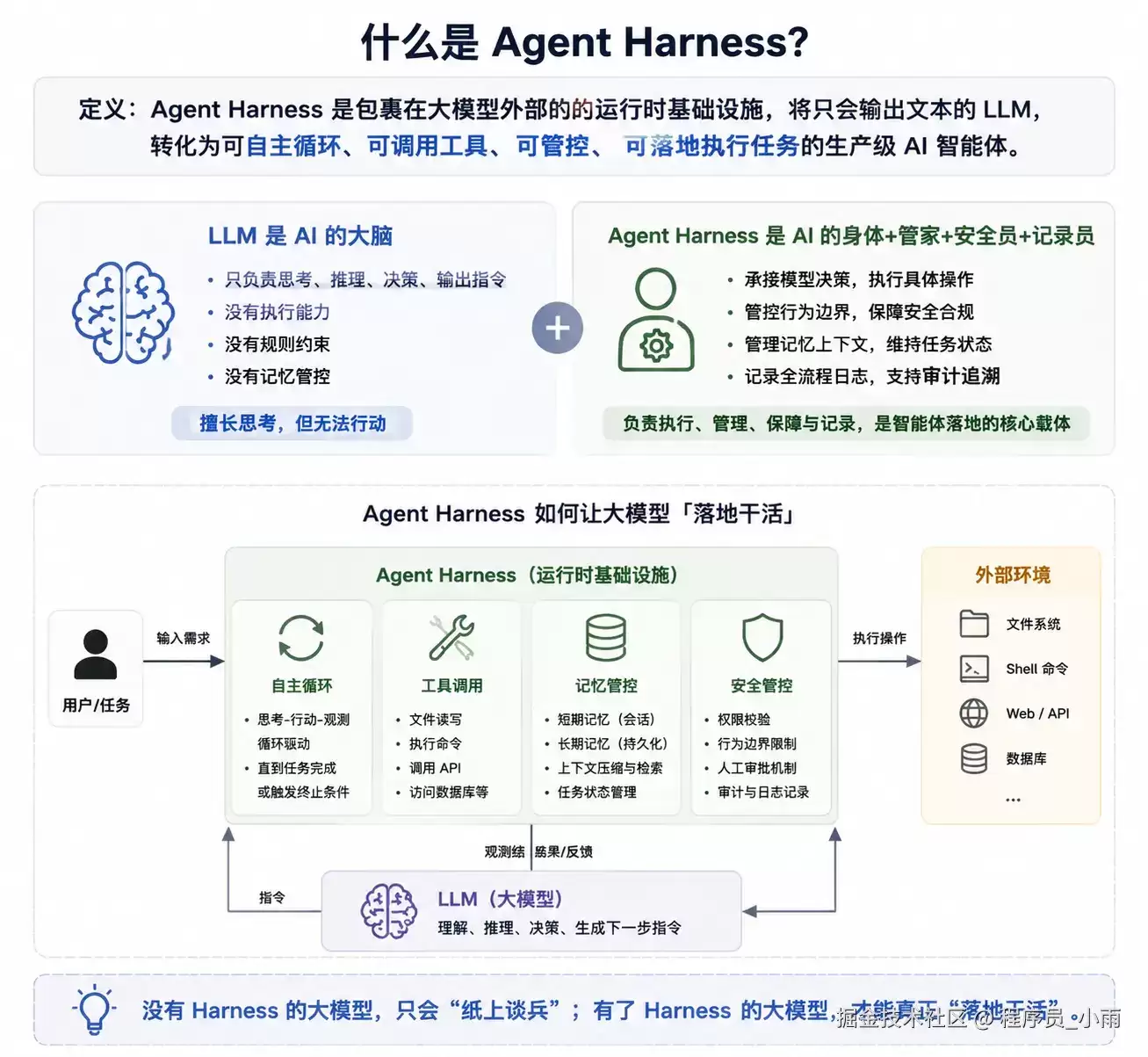 了解一下 Agent Harness有哪些重点-关键信息和实际影
