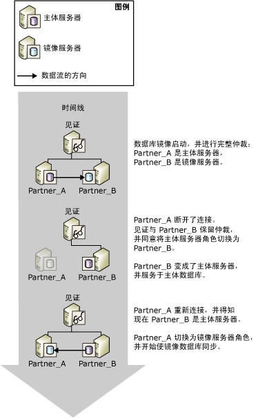 SQL Server 2008 数据库镜像部署实例之三 配置见证服务器实用指南