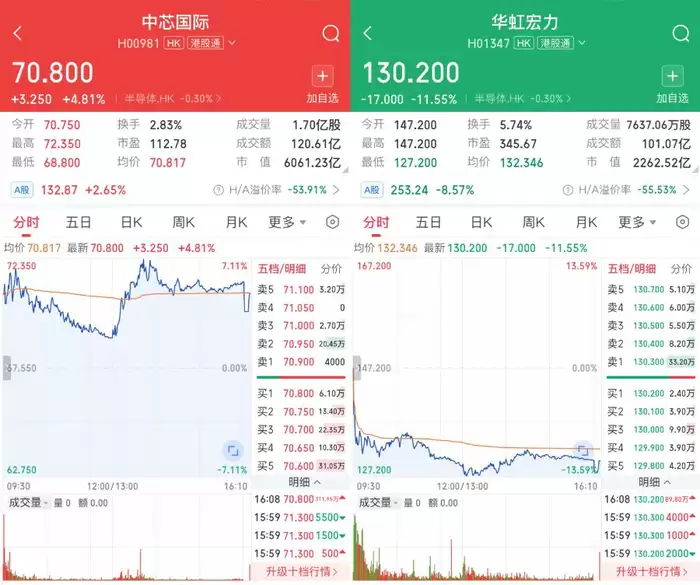 晶圆代工“双雄”同日发布业绩，港股走势不一