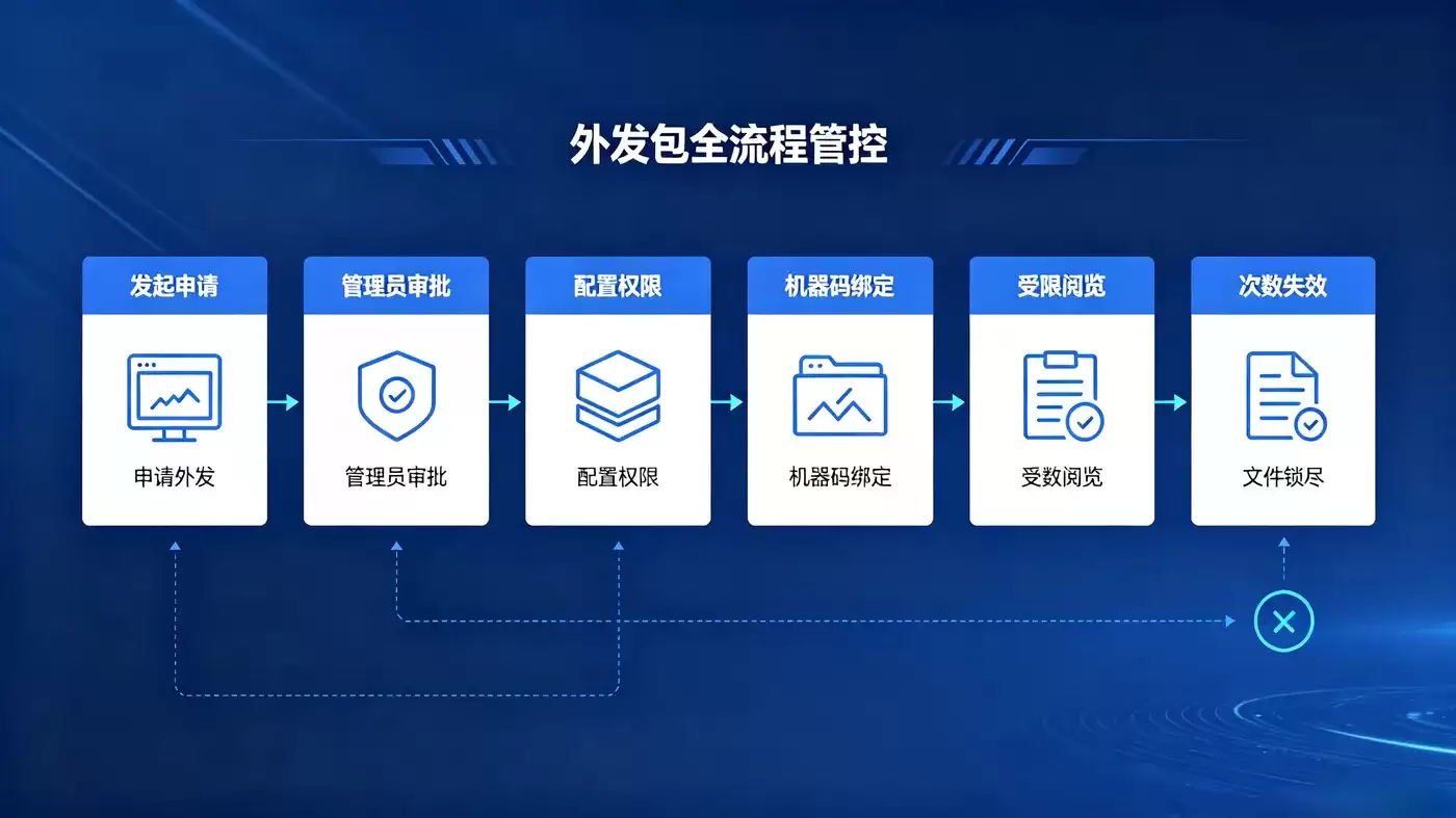 文档内外流转权限管控落地实践-主要信息和内容重点