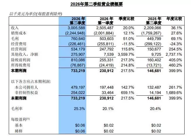 中芯国际赵海军：二季度晶圆量价齐升，AI配套芯片需求爆发