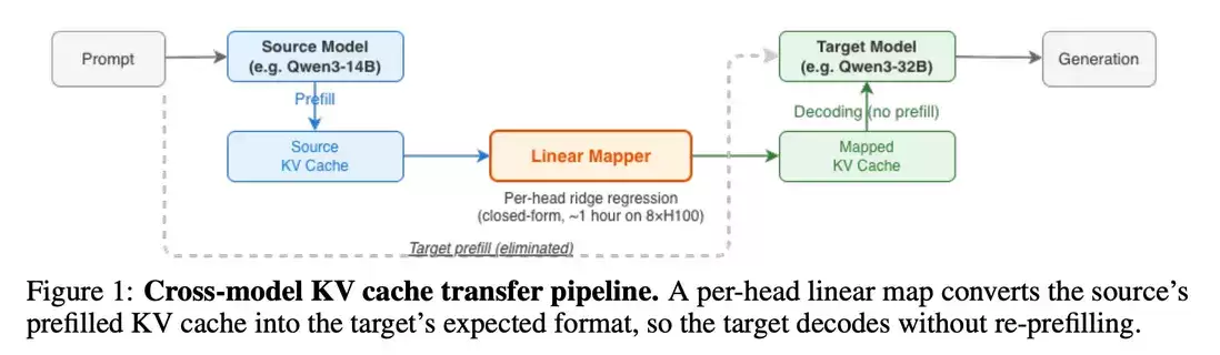 跨模型复用KVCache：如何复用Prefill结果