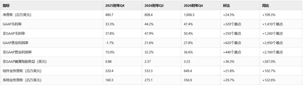 Lumentum营收翻倍，“易中天”还能涨多久