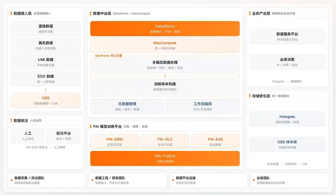 穹彻智能X阿里云：自动化UMI数据处理产线，驱动先进具身大脑