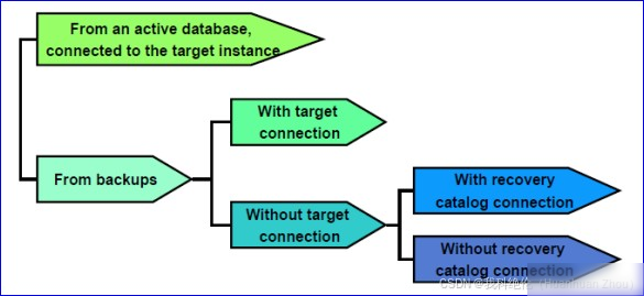 ORACLE RMAN复制数据库(Duplicate)详细指南实用指南
