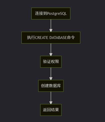 PostgreSQL创建数据库的三种做法实用指南