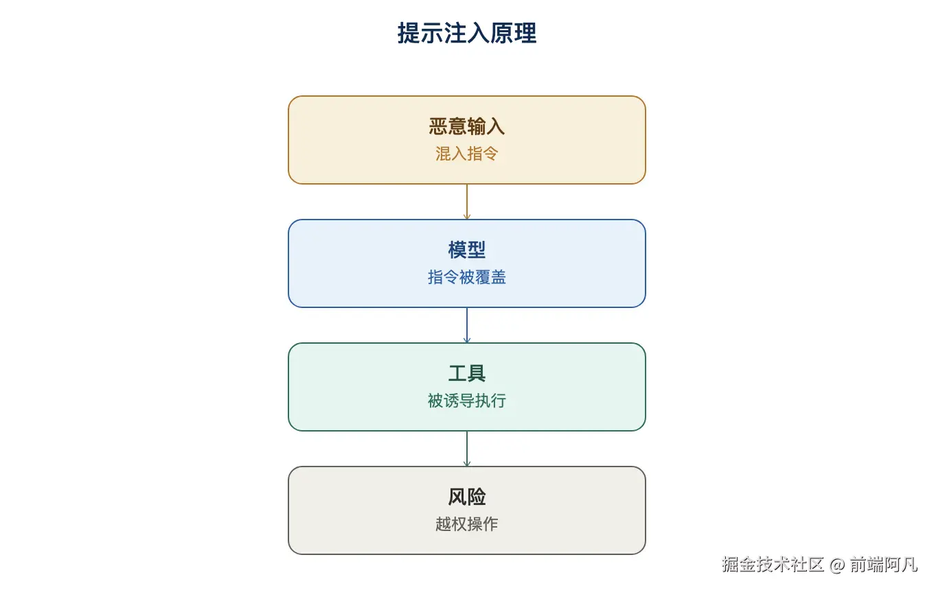 图 1：提示注入原理