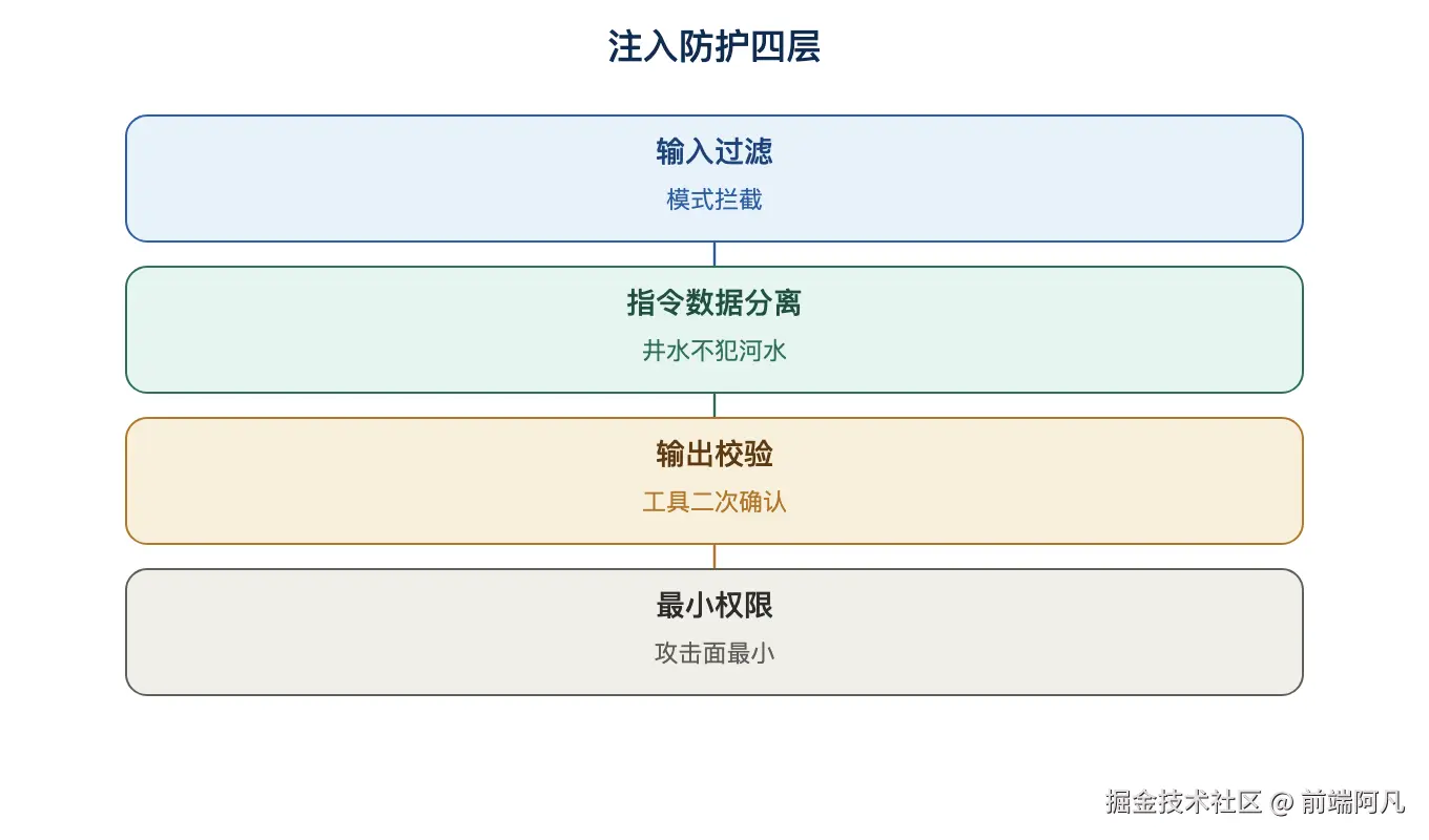 图 2：注入防护四层