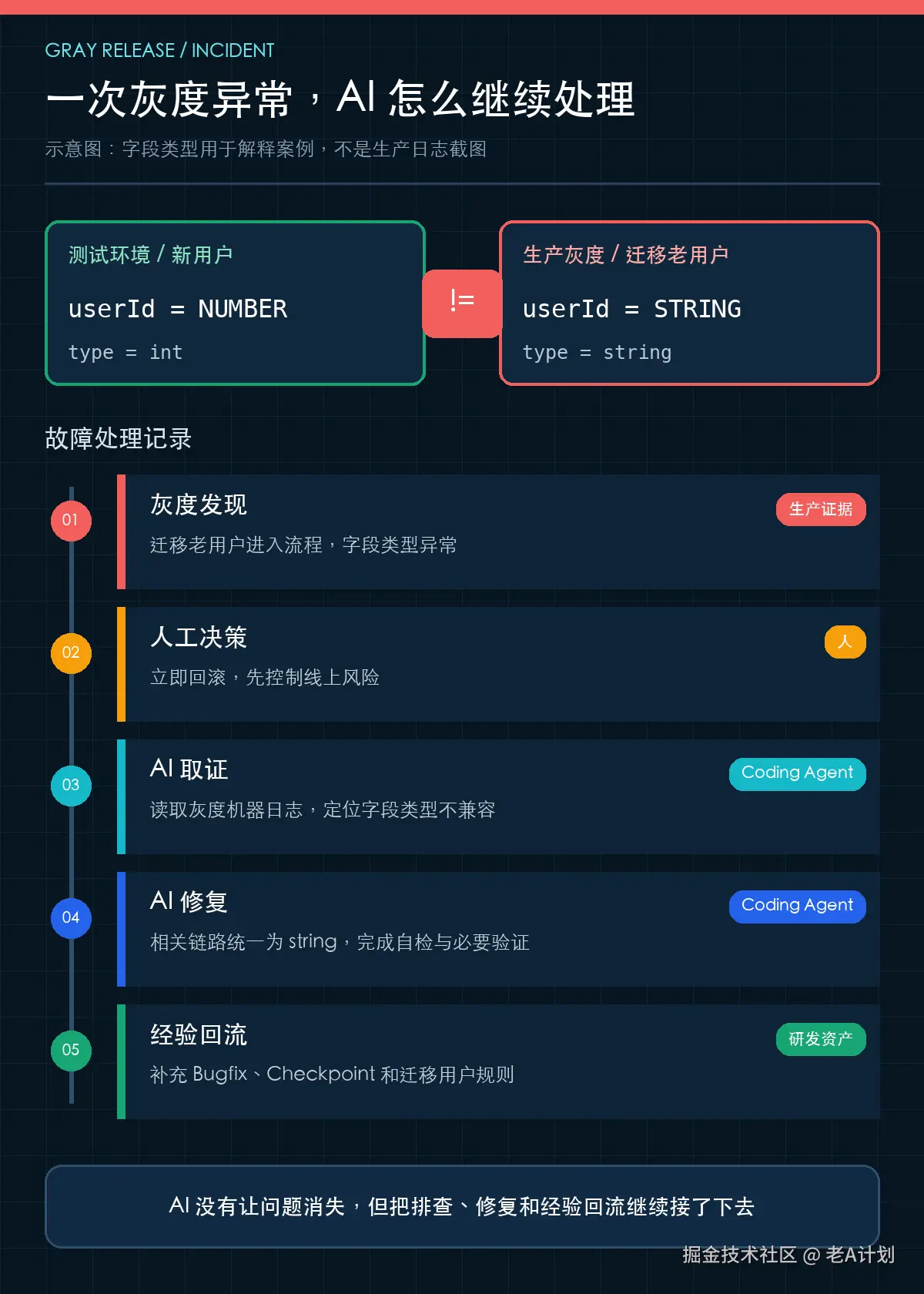 迁移老用户 userId 类型差异引发灰度异常，以及人工回滚、AI 排查修复和经验回流的证据链